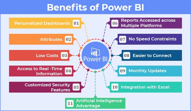 Advantages of Power BI