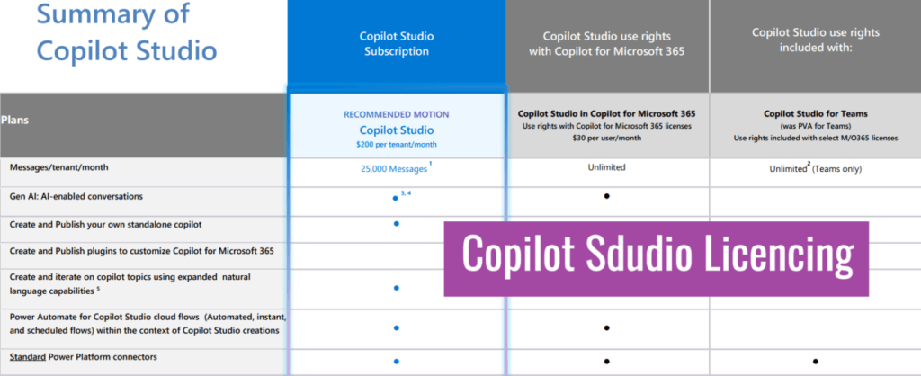 Copilot Studio Licensing Options