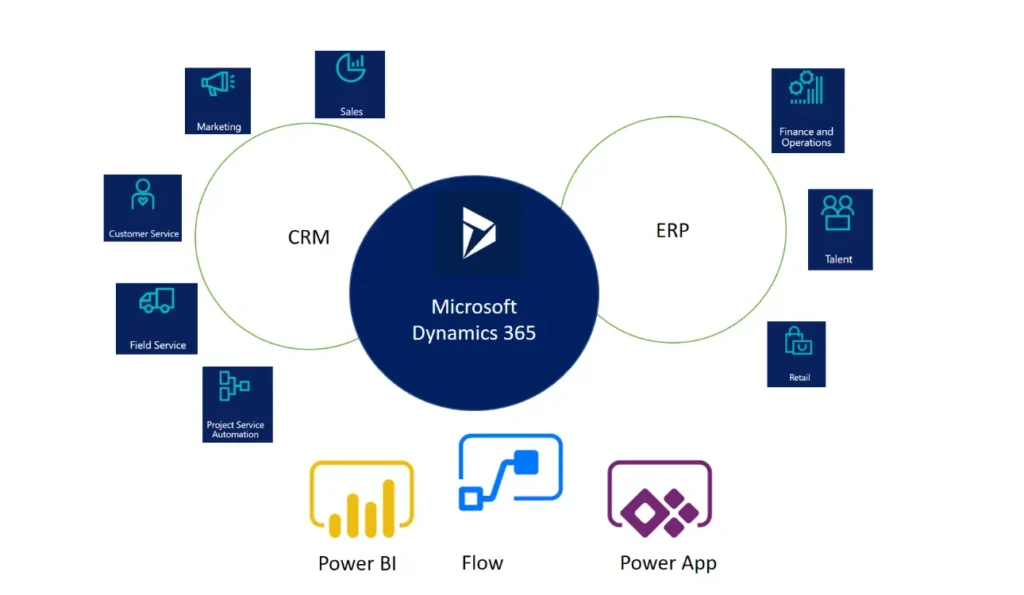 Dynamics 365 CRM and ERP