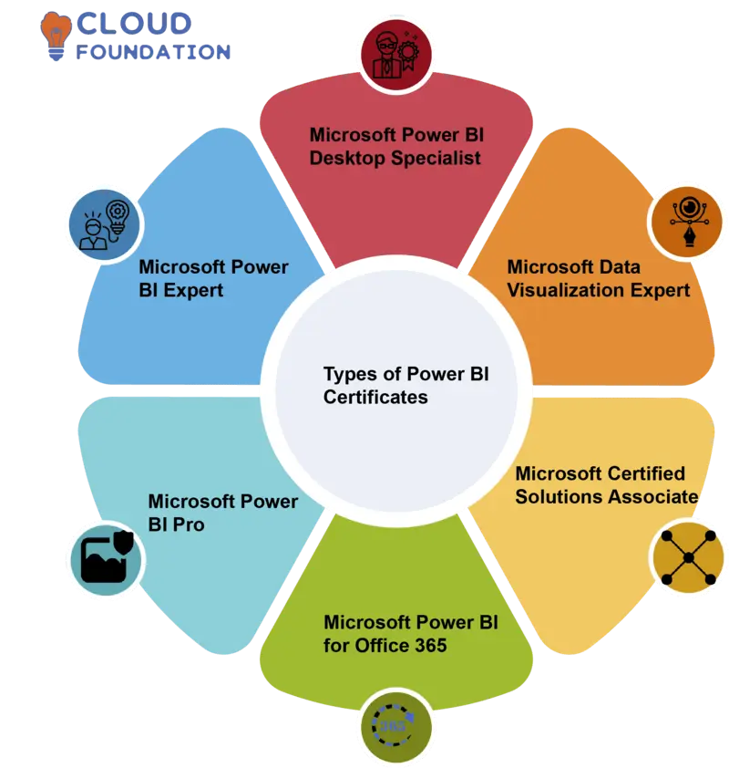 Types Microsoft Power BI Certification