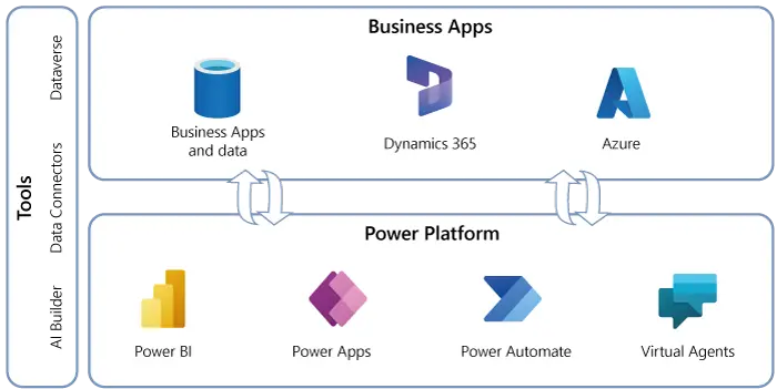 What is Microsoft Power Platform Dynamics 365