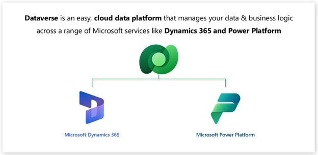 Dynamics 365 and Dataverse