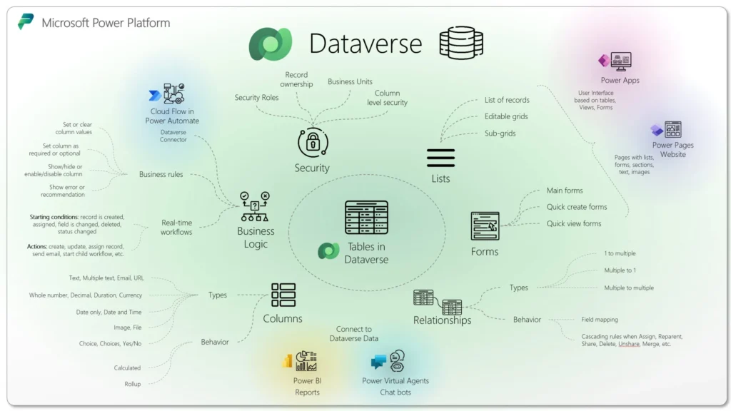 Microsoft DataVerse Architecture Conceptual Diagram