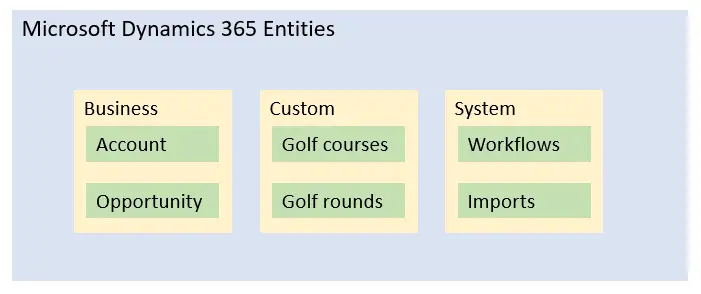 Microsoft Dynamics 365 Entities List