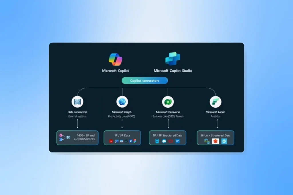 Activate Dataverse Data with Copilot Connectors