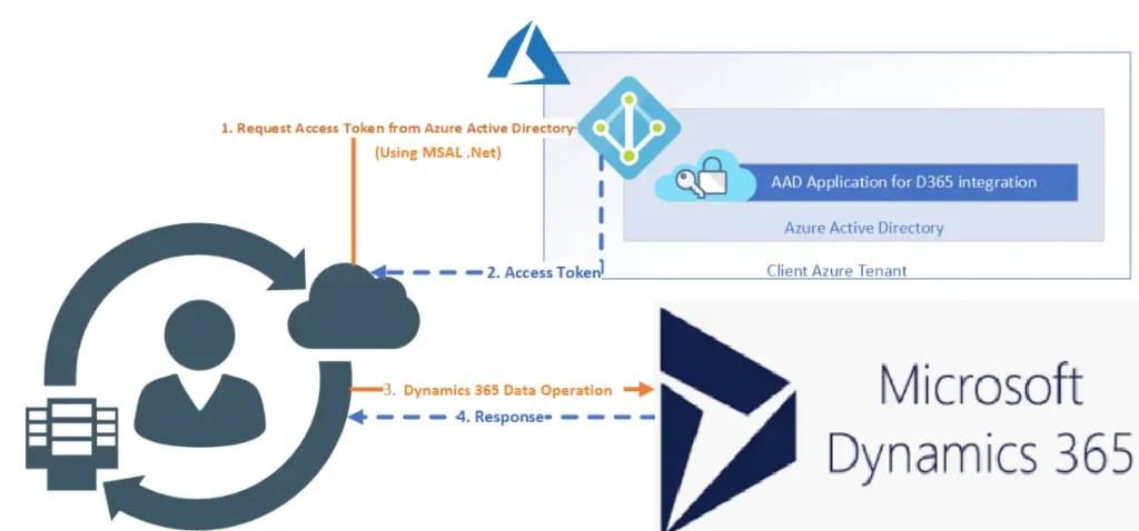 Dynamics 365 API Access Token