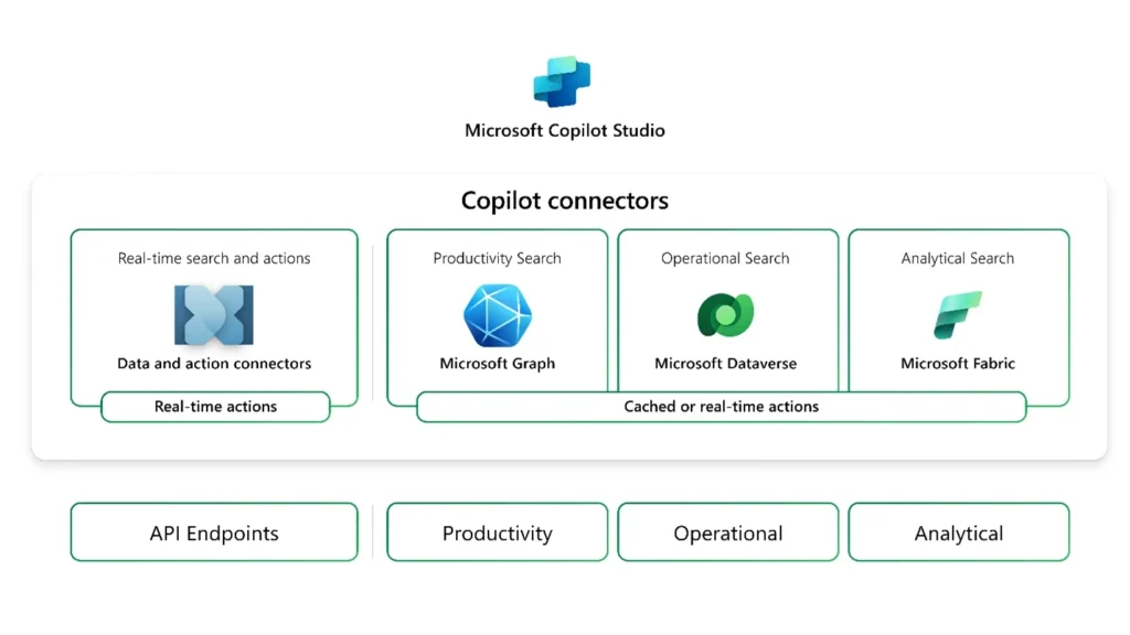 Microsoft Copilot Connectors