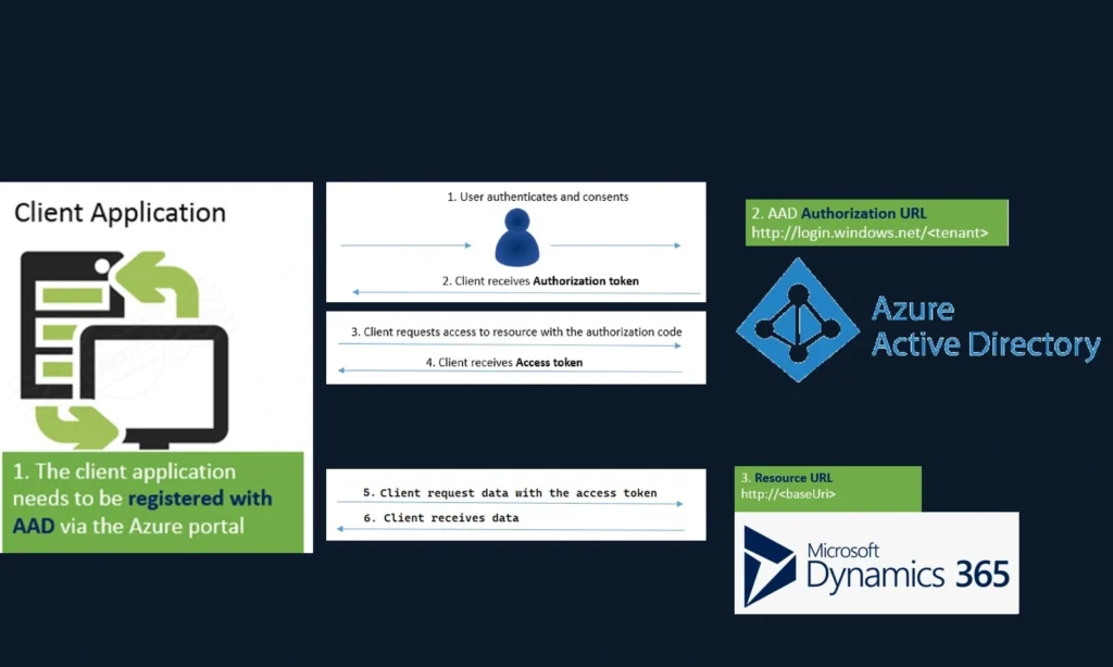 Microsoft Dynamics 365 API Access Token