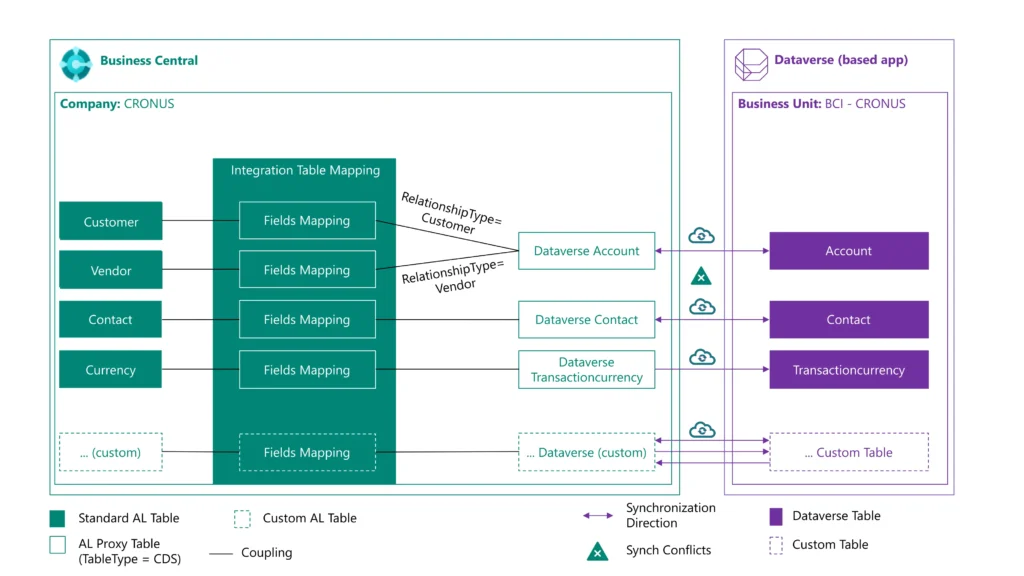 Integrating Business Central with Microsoft Dataverse