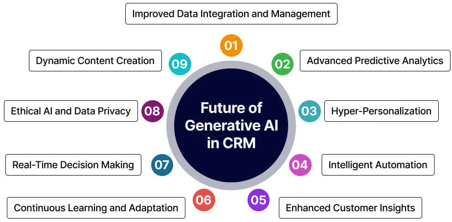 Future of Generative AI in CRM