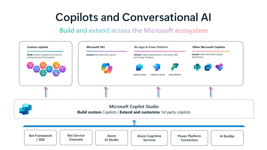 Microsoft Copilots and Conversational AI