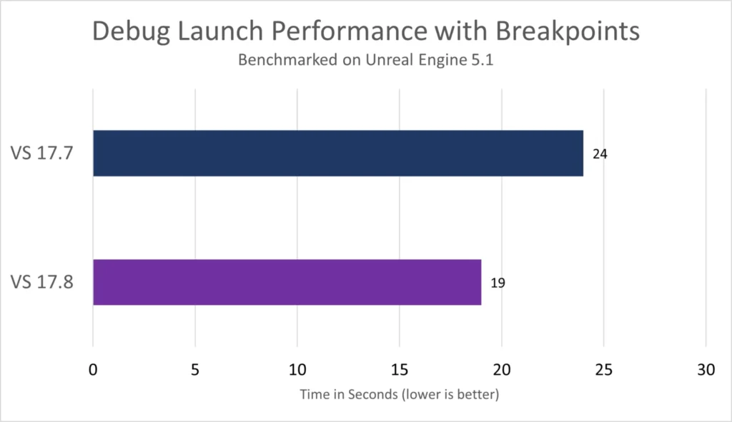 Visual Studio 2022 Performance Enhancements