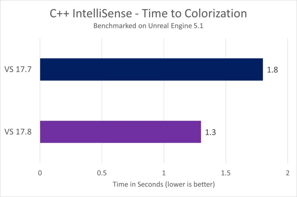 Visual Studio 2022 Performance Enhancements C++