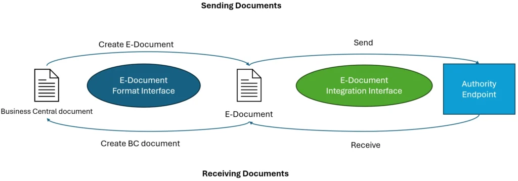 E-Documents in Business Central