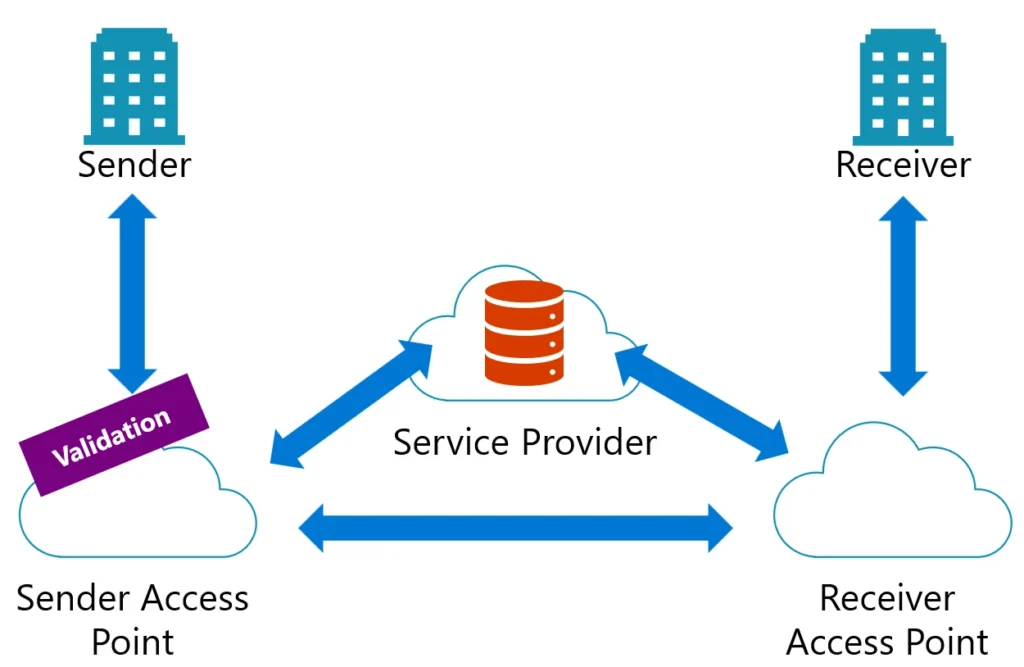 E-Documents in Dynamics 365 Business Central