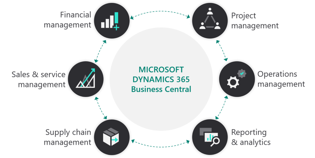 Microsoft Dynamics 365 Business Central