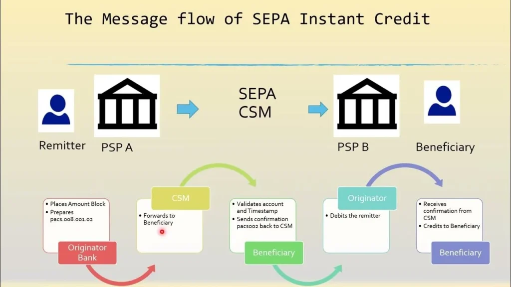 Understanding SEPA Credit Transfer