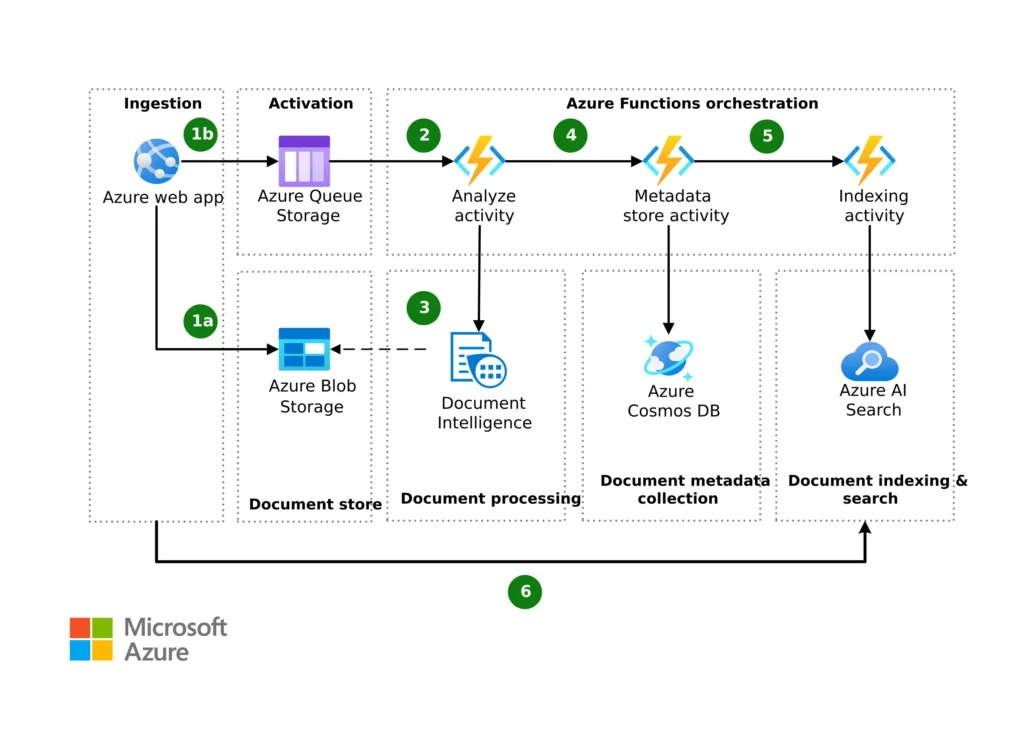 Automate Document Classification Using Azure AI Services