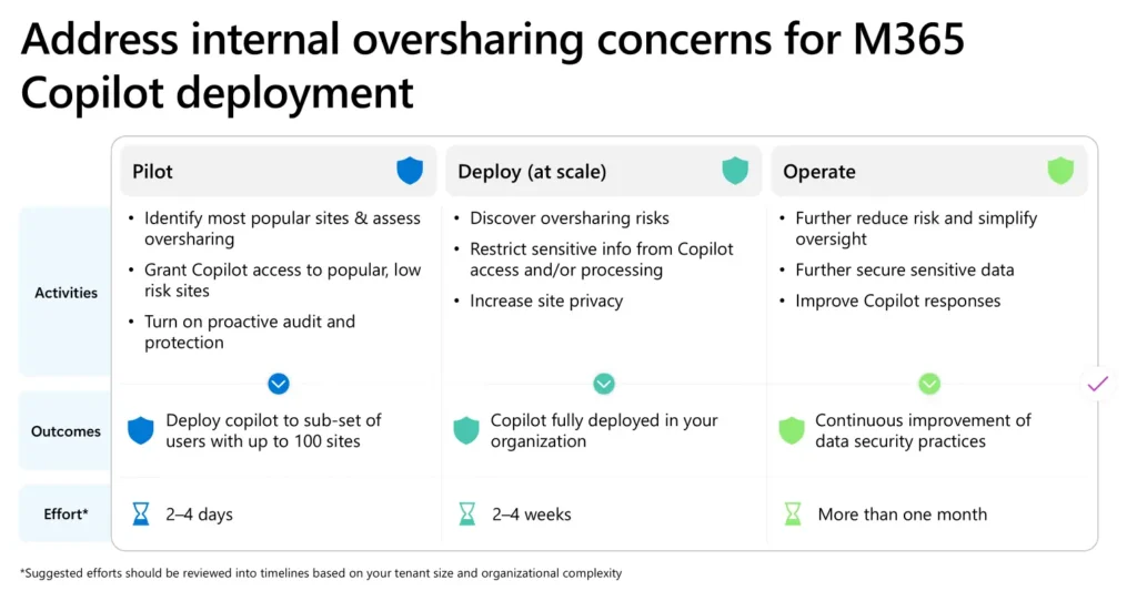 Microsoft 365 Copilot oversharing prevention