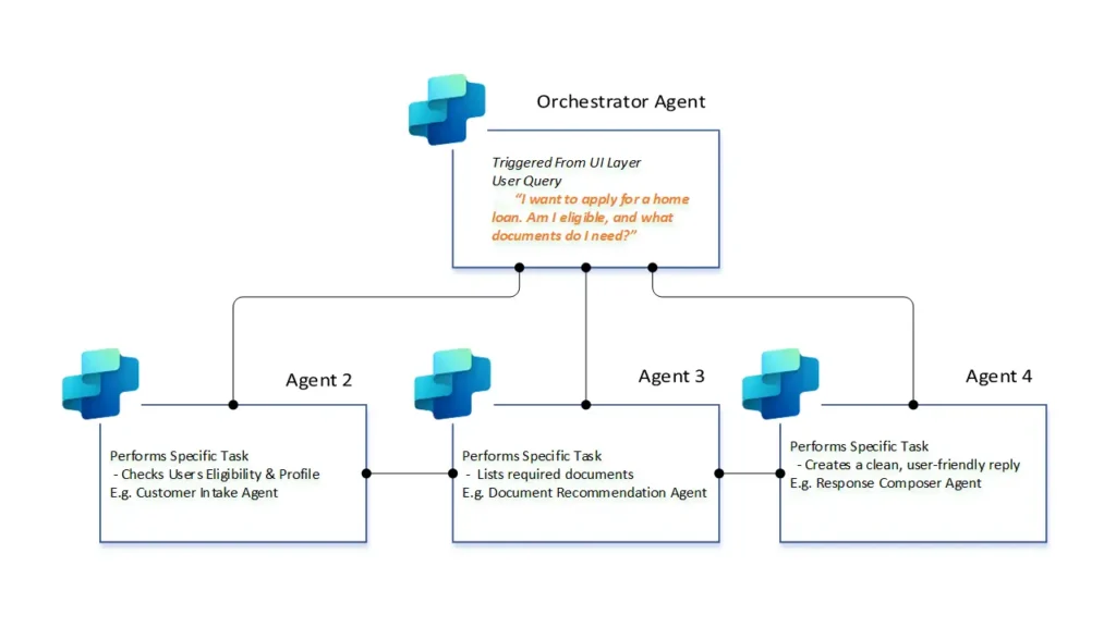 Multi-Agent Orchestration in Microsoft Copilot Studio