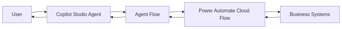 Copilot Studio Agent Flow and Power Automate execution loop flowchart