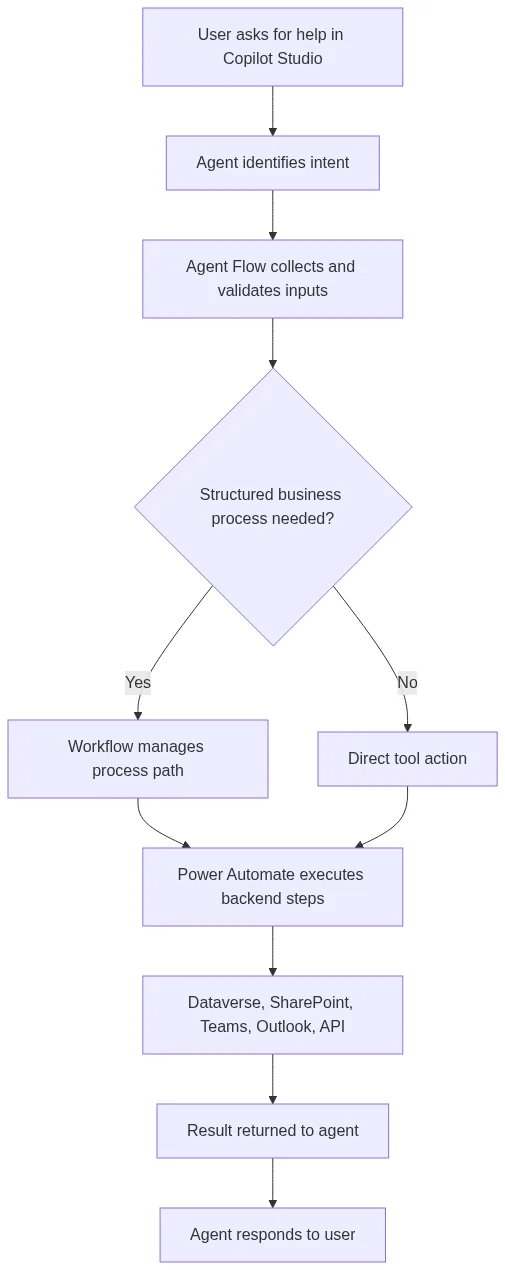 Copilot Studio Agent Flows vs Workflows vs Power Automate architecture flowchart