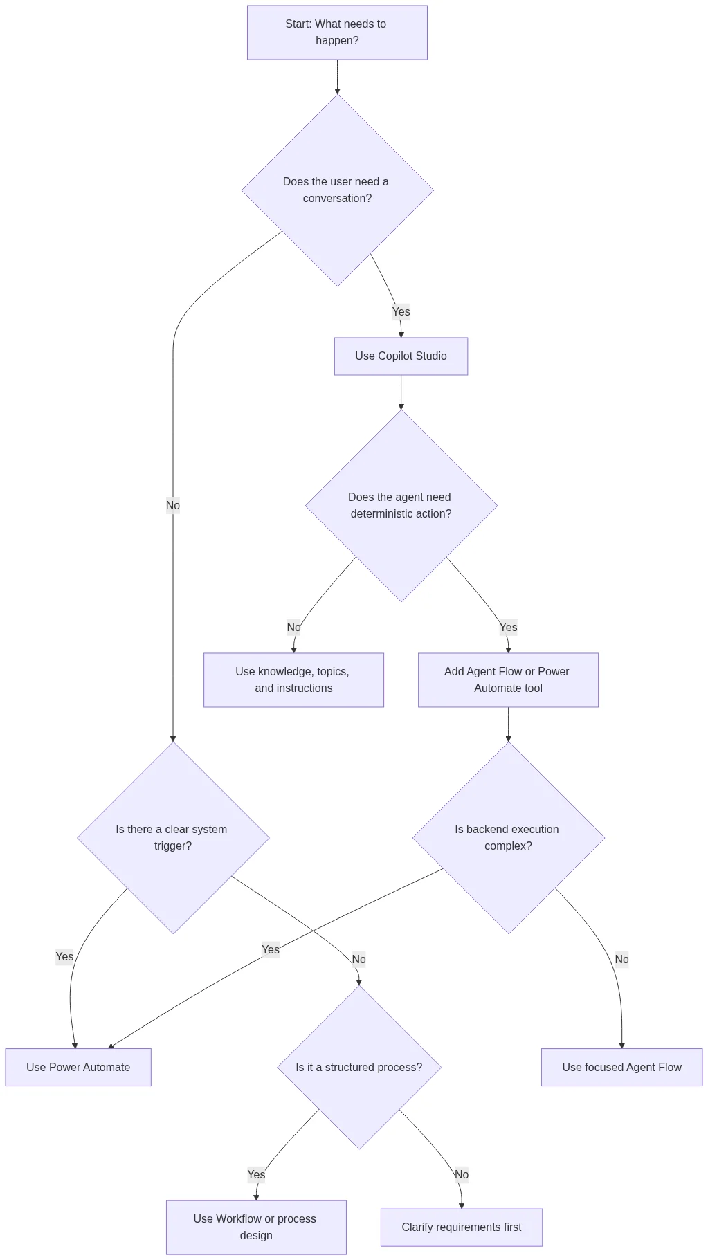 Copilot Studio Agent Flows vs Workflows vs Power Automate decision flowchart