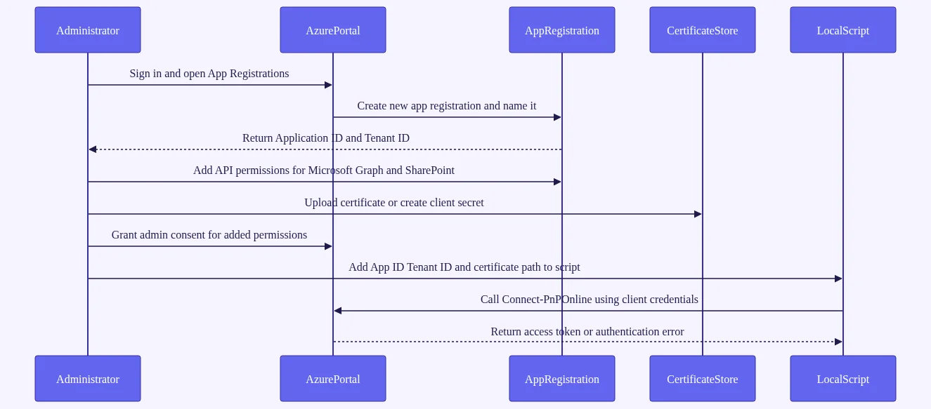 Understanding and Fixing the Connect-PnPOnline PowerShell Error: A Beginner's Guide 3 Connect-PnPOnline PowerShell error: Sequence diagram outlining the steps an administrator takes to register an Azure app, add