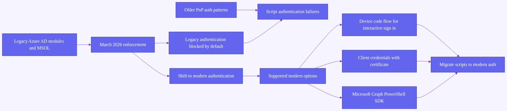 Understanding and Fixing the Connect-PnPOnline PowerShell Error: A Beginner's Guide 2 Connect-PnPOnline PowerShell error: Flowchart showing March 2026 enforcement blocking legacy modules and the migration paths