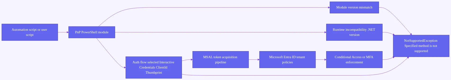 connect-pnponline specified method is not supported: Flowchart showing how script, module, runtime, auth flow, MSAL, and tena