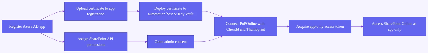 connect-pnponline specified method is not supported: Architecture diagram showing the app registration certificate-based app 