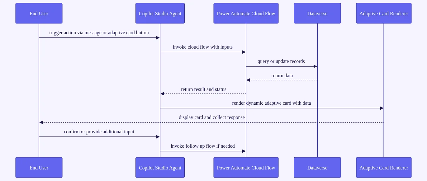 copilot studio actions: Sequence showing how a user-triggered Copilot action invokes a Power Automate cloud flow, interacts w