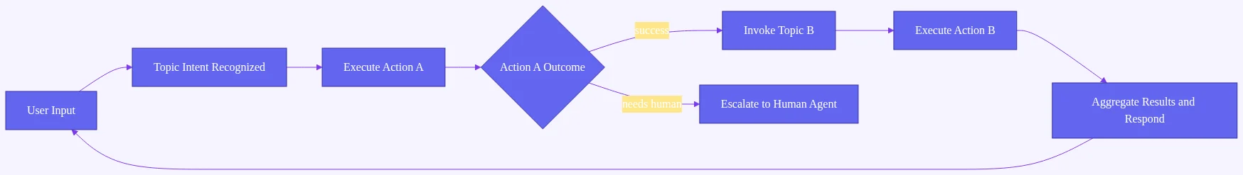 copilot studio actions: Flowchart illustrating topic chaining: initial topic runs an action, branches on outcome to further t