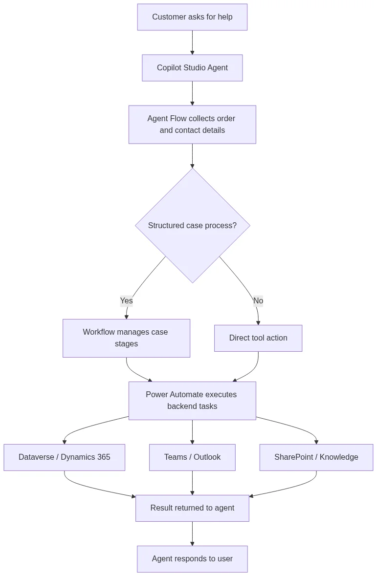 Copilot Studio Agent Flows vs Workflows vs Power Automate: Customer support automation architecture using Copilot Studio work