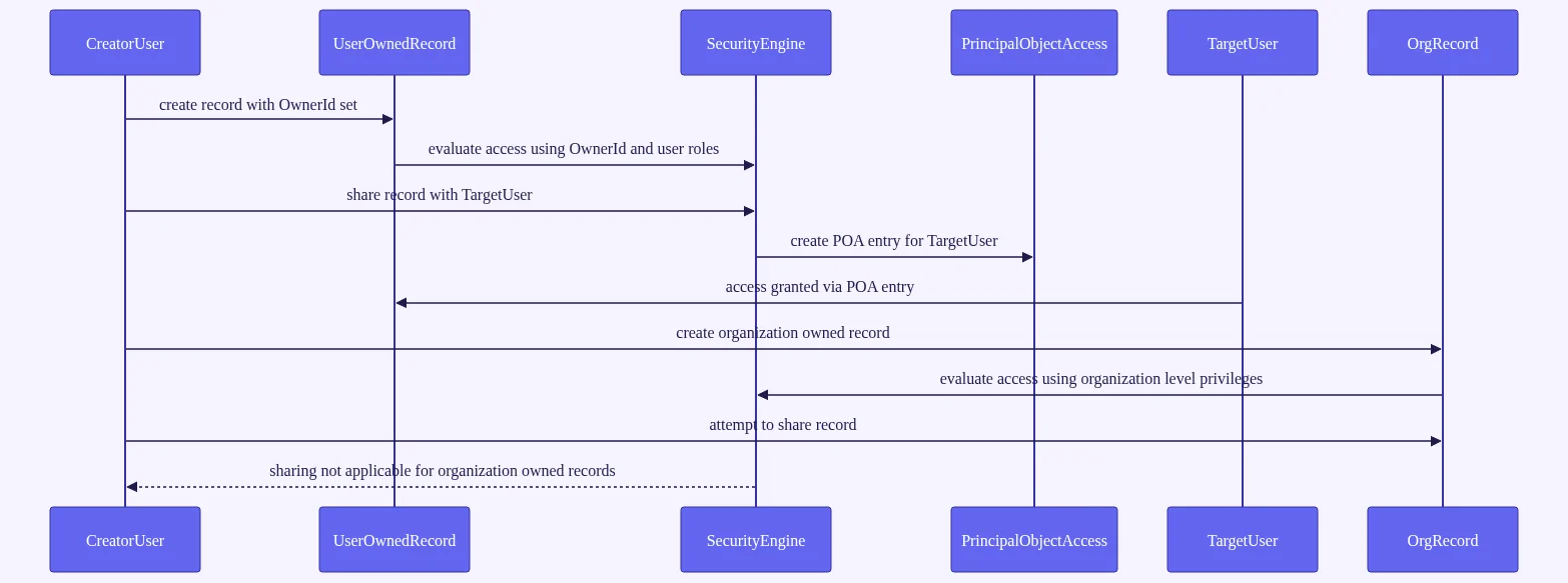 entity ownership in dynamics 365: Sequence showing create, share, and access evaluation flows for user owned records and cont