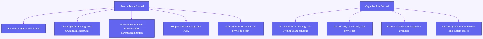 entity ownership in dynamics 365: Diagram contrasting the system columns and security behaviors of user or team owned tables 