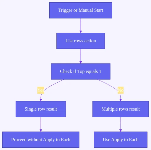 fetch first row: Decision flow that shows when a List rows call with $top=1 yields a single result that avoids Apply to Each 