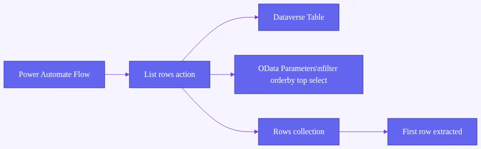 fetch first row: Flowchart showing a Power Automate flow calling the List rows action with OData parameters and extracting th