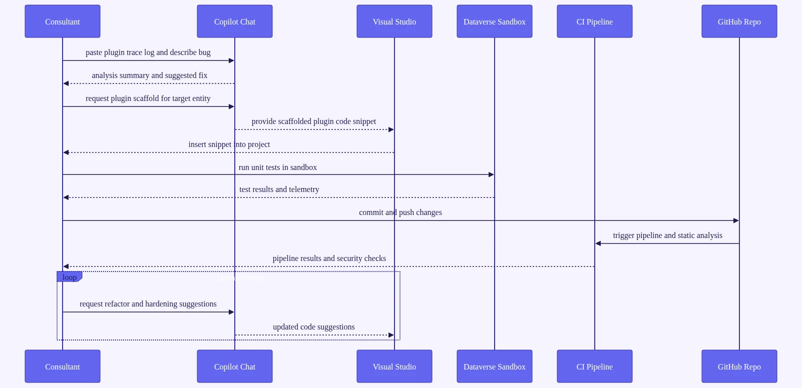 GitHub Copilot Visual Studio 2022: Ultimate 2026 Playbook 2 github copilot visual studio 2022: Sequence showing a consultant using Copilot Chat to analyze logs, generate code, run sandb