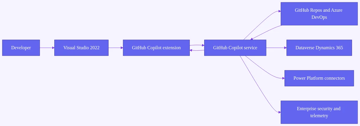 github copilot visual studio 2022: Diagram showing how Visual Studio with the Copilot extension talks to the Copilot service 