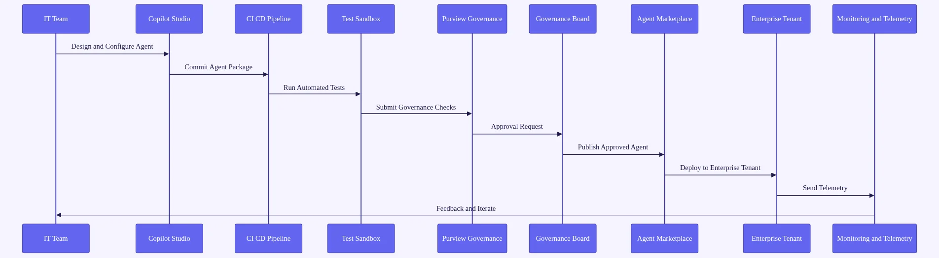 microsoft 365 copilot 2026: Sequence diagram of the deployment lifecycle from IT design in Copilot Studio through CI CD, sand