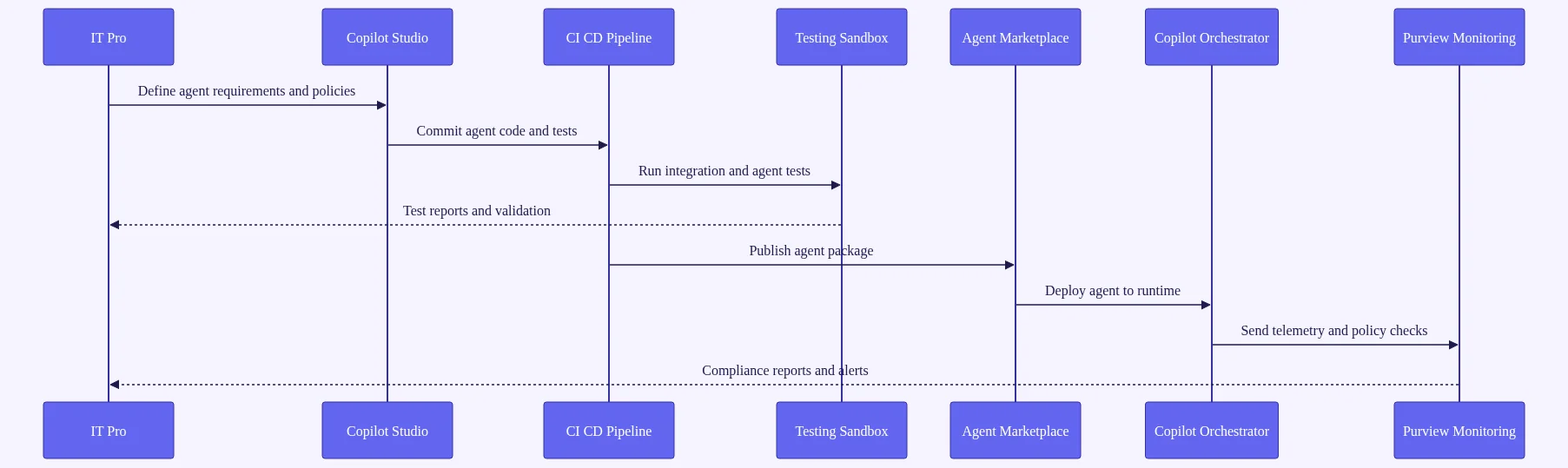 microsoft 365 copilot 2026: Deployment sequence showing IT pros building agents in Copilot Studio, testing via CI CD and sand