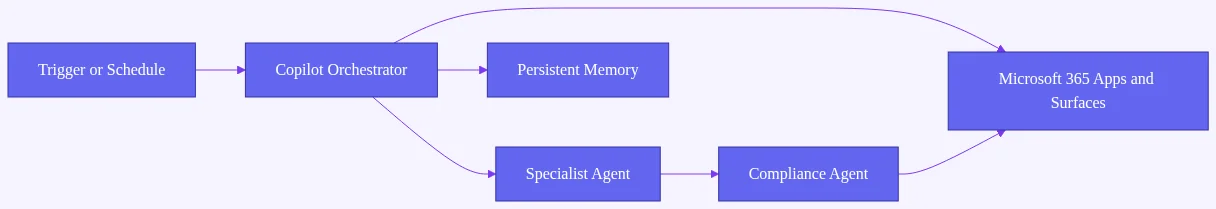 microsoft 365 copilot 2026: Simplified flow of how an event trigger moves into the Copilot orchestrator which delegates to sp
