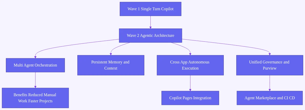 microsoft 365 copilot 2026: Top down flow contrasting Wave 1 reactive Copilot with Wave 2 agentic architecture and its core p
