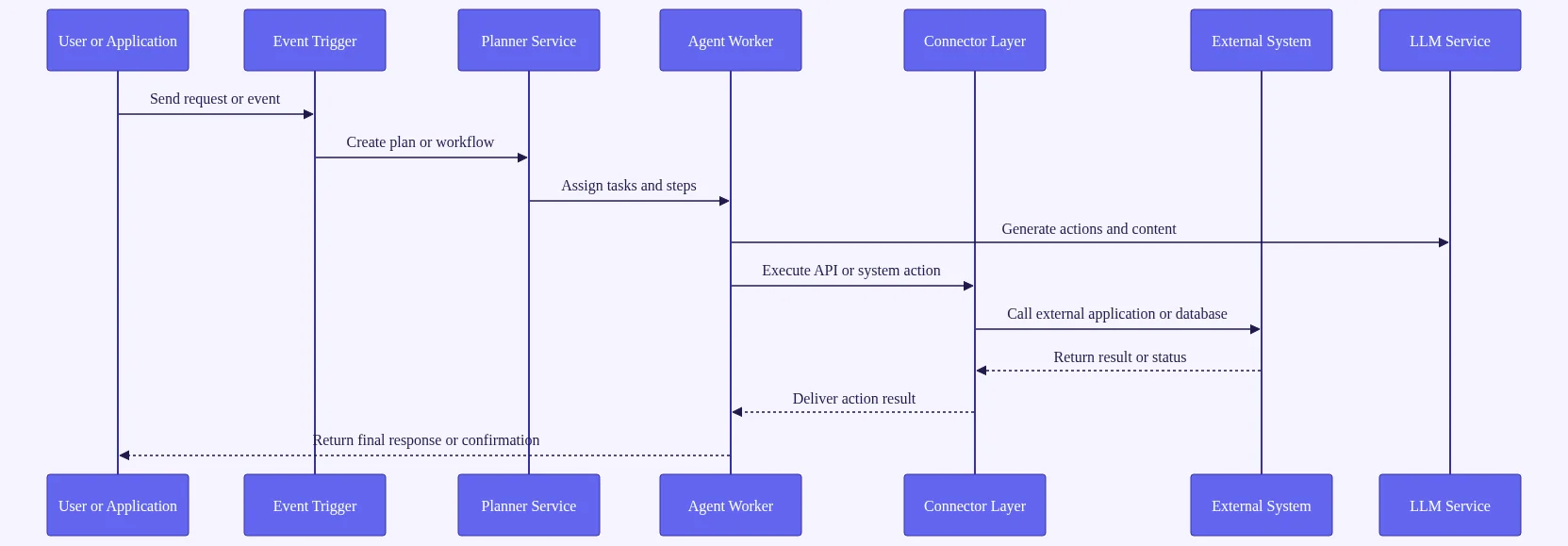 What is Microsoft Copilot Studio? A Comprehensive Guide 2024 2 Microsoft Copilot Studio: Sequence diagram of a request flowing from user trigger through planner and agent to connectors and