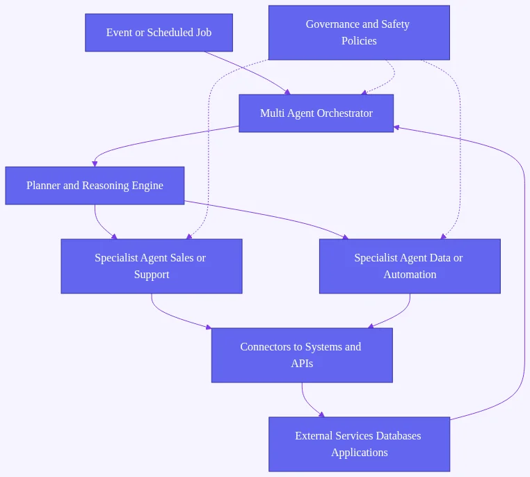 What is Microsoft Copilot Studio? A Comprehensive Guide 2024 3 Microsoft Copilot Studio: Flowchart showing an autonomous multi agent loop: trigger to orchestrator and planner, dispatch to