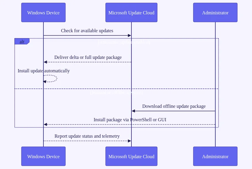 Microsoft Defender Antivirus Updates: Sequence showing device update checks with branches for automatic delivery from the clo