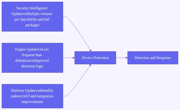 Microsoft Defender Antivirus Updates: Diagram linking the three update types—security intelligence, engine, platform—to devic