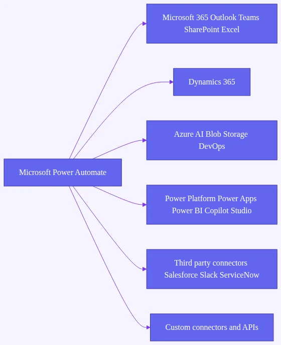 Spoke diagram showing Microsoft Power Automate as the central hub connecting Microsoft 365, Dynamics 365, Azure, the Power Pl