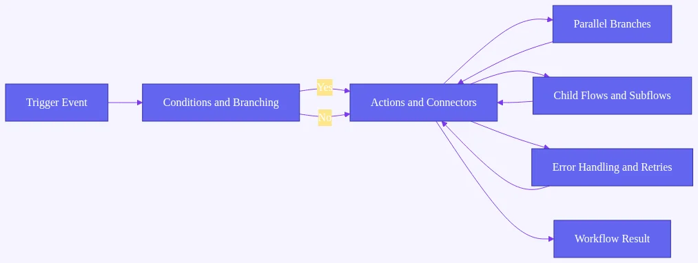 Microsoft Power Automate: Flowchart showing how triggers lead to conditions and actions, with parallel branches, child flows,